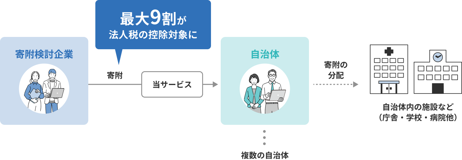 企業版ふるさと納税の仲介事業概要